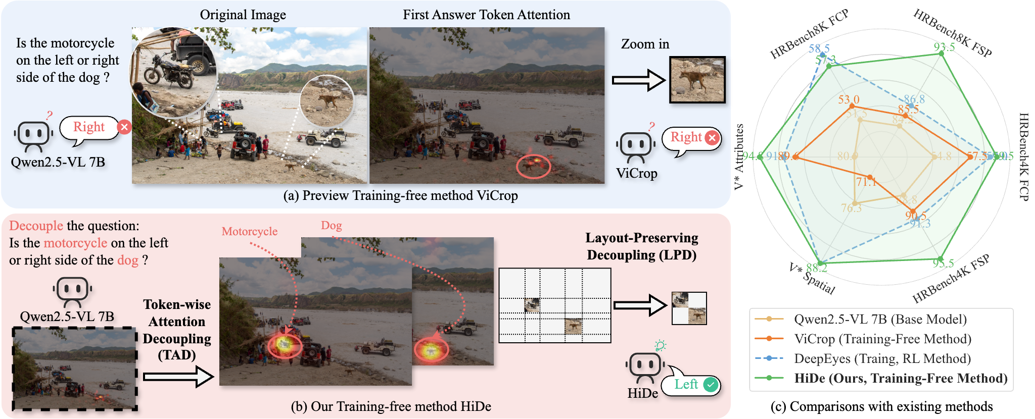 Hierarchical Decoupling Analysis