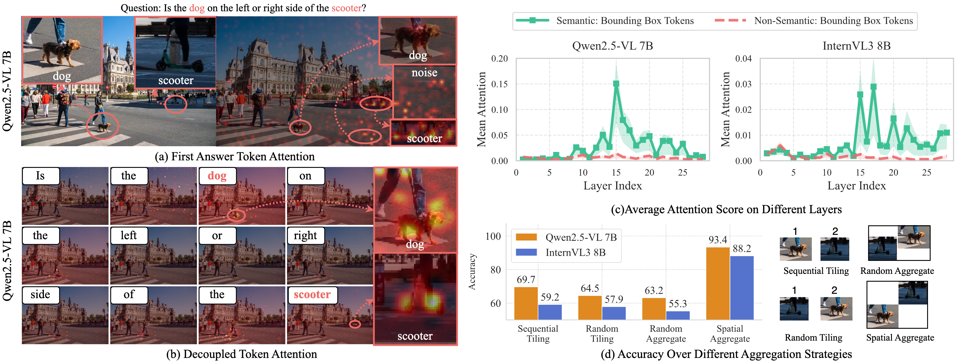 Token-level Attention Analysis