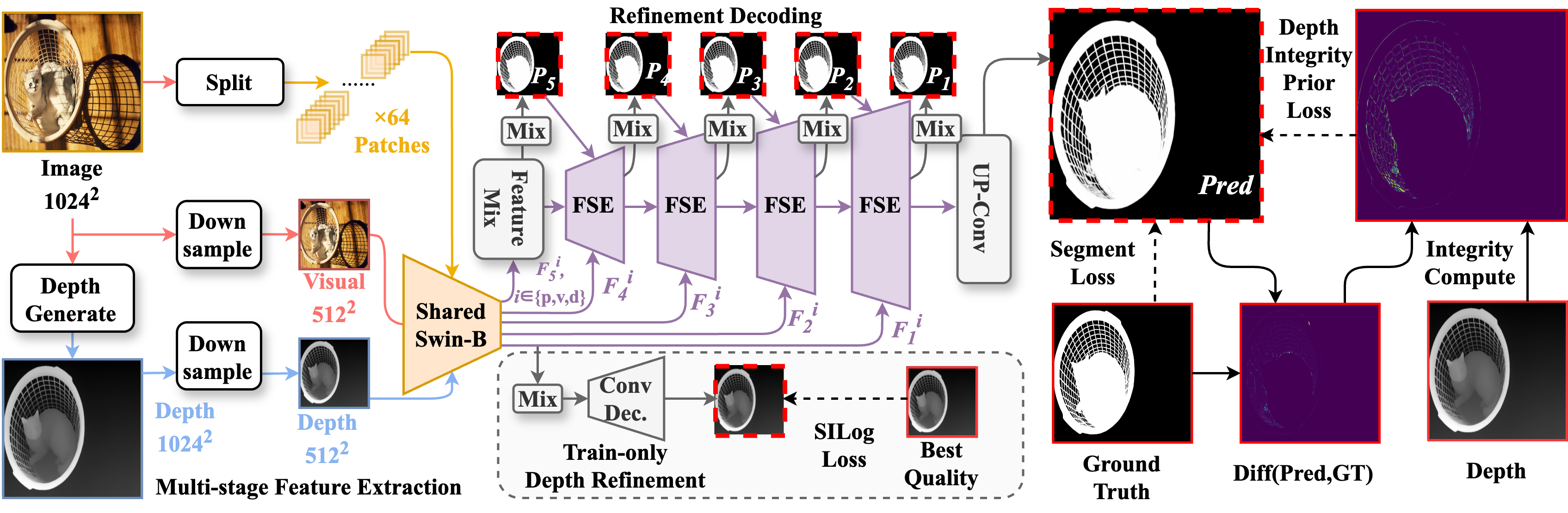 PDFNet Architecture Overview